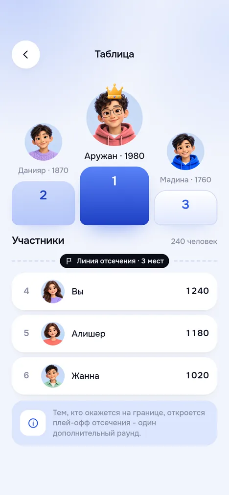 Таблица чемпионата: подиум, линия отсечения, ваша строка и подсказка про дополнительный раунд